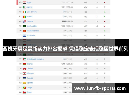 西班牙男足最新实力排名揭晓 凭借稳定表现稳居世界前列